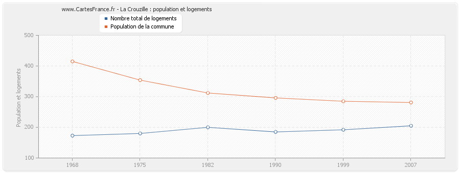 La Crouzille : population et logements